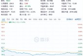 Kaiyun中国大陆官方登录-SOL遭遇大幅下滑超411%，投资者恐慌性抛售