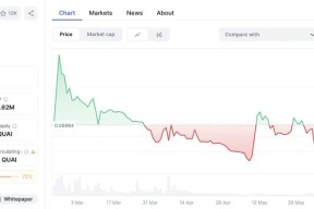 Kaiyun体育中国大陆-关于币安飙升势惊人，一夜飙升32.31%，加密市场沸腾的信息