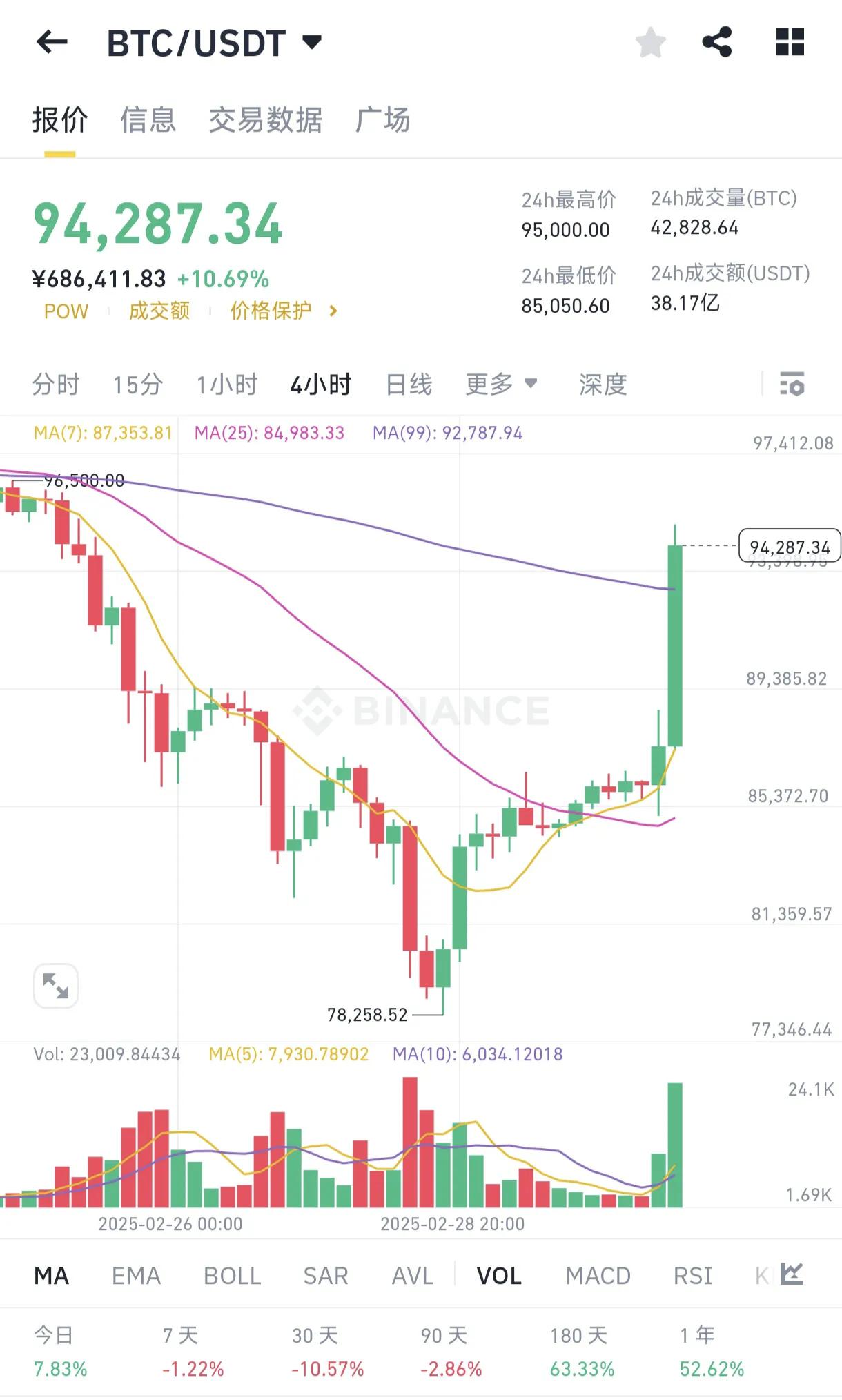 包含加密市场遭遇大幅下滑超451%，投资者恐慌性抛售的词条