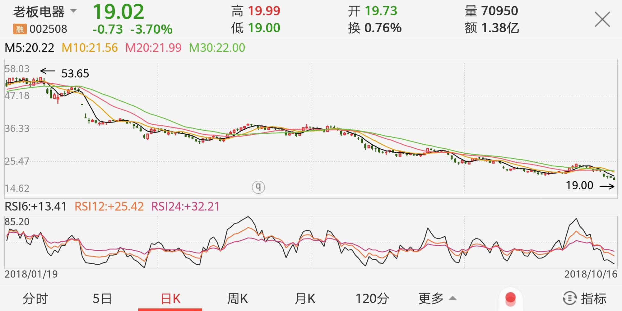 SEC遭遇大幅下滑超19.73%，投资者恐慌性抛售