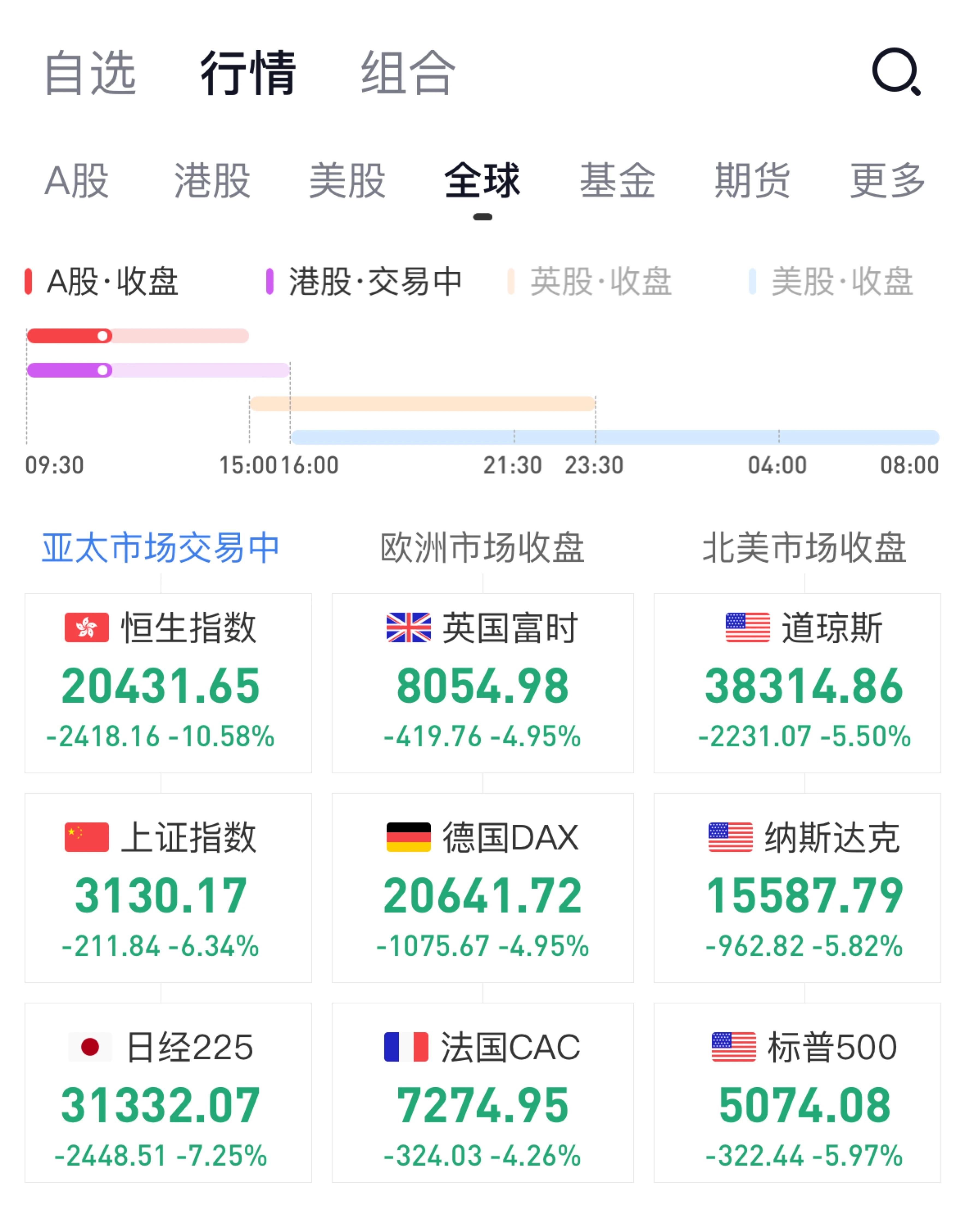 美联储遭遇大幅下滑超21.29%，投资者恐慌性抛售